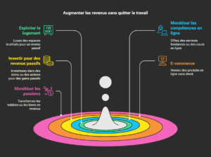 Comment augmenter ses revenus sans quitter son emploi