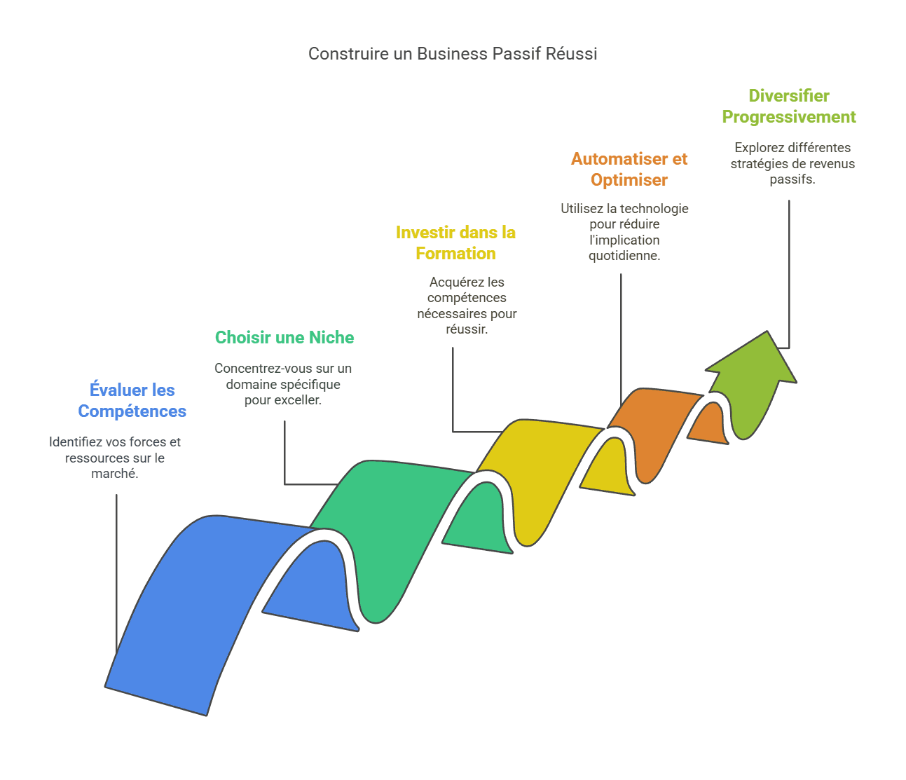 business passif en 2025